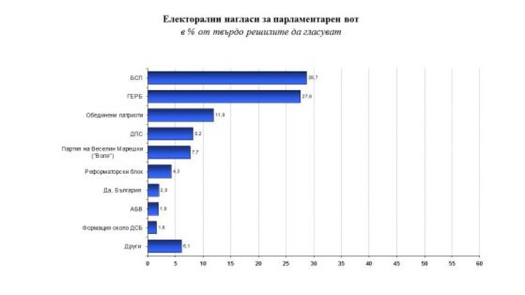 Проучване на „Галъп“: Борисов четвърти по рейтинг 