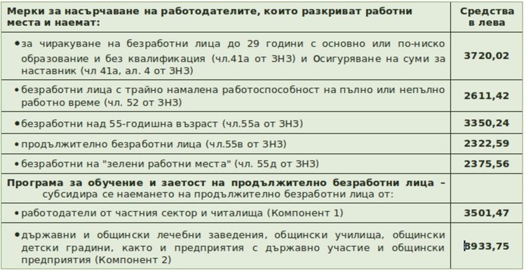 Бюрото по труда разполага с 26 815 лева за борба с безработицата