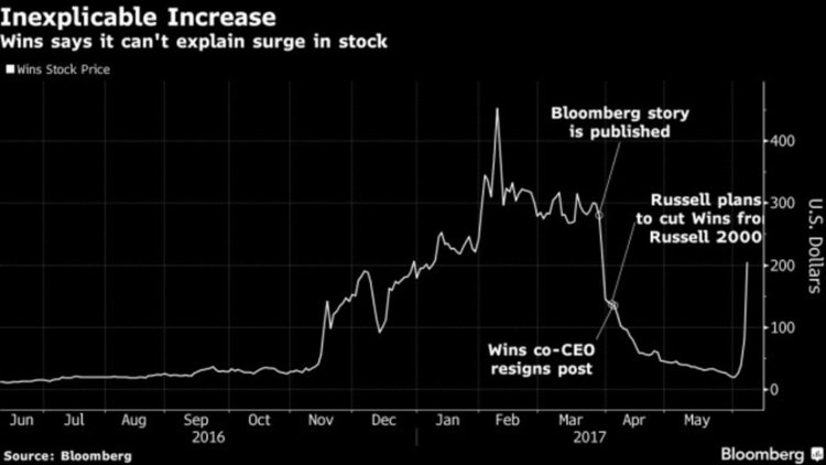 Компания поскъпна с 4 500% и никой не знае защо