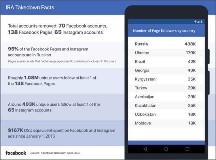 Facebook изтри стотици профили и страници, свързани с "фермата за тролове" в Русия