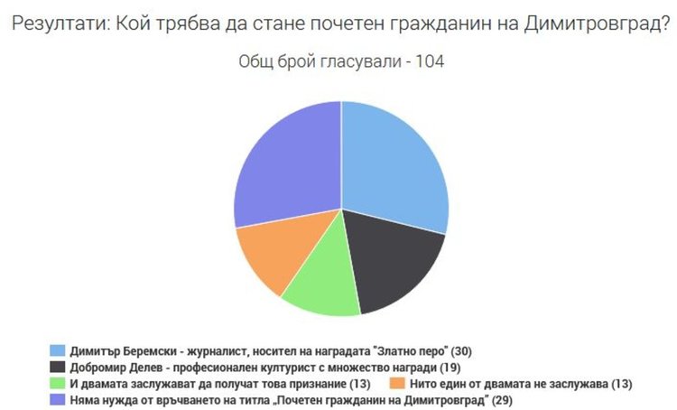 Резултати от допитване за почетен гражданин на Димитровград