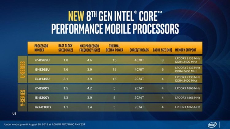 IFA 2018: Intel представи осмото поколение процесори Whiskey Lake и Amber Lake
