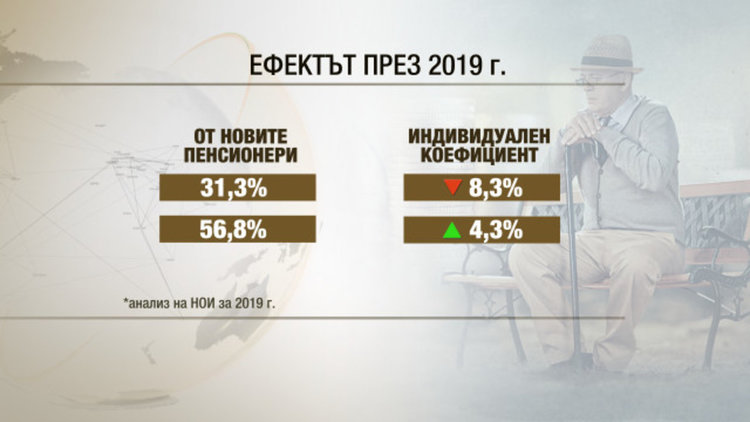 Новата формула орязва пенсиите на една трета от излизащите в пенсия 