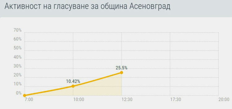 1 от 4 имащи право на глас в Асеновградско вече го упражниха