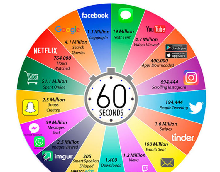 13 неща, които се случват в интернет на всеки 60 секунди                              