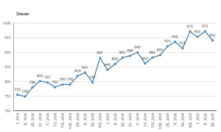 С 362 лв. е по-ниска средната работна заплата в Хасковско от тази за страната
