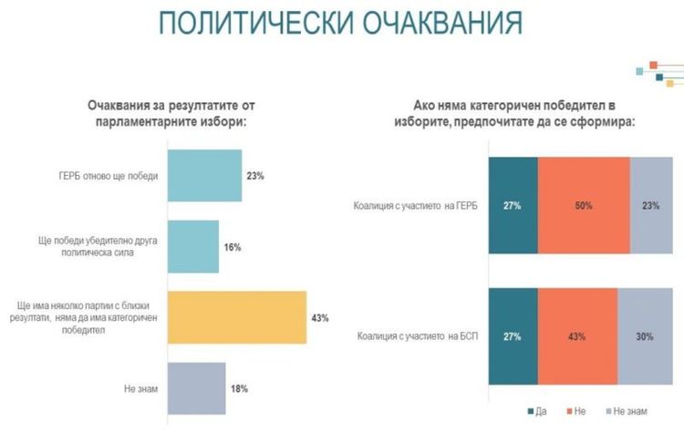 Алфа рисърч: Няма шанс за коалиция без ГЕРБ или БСП