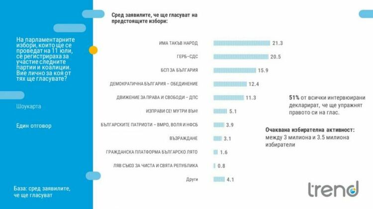 Тренд: Шест или седем политически формации в следващото Народно събрание