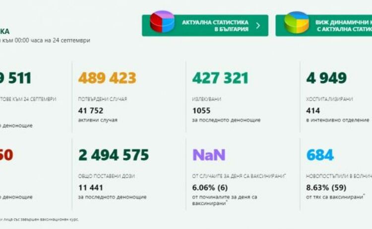МЗ публикува данни за починали и заразени с COVID, които са били ваксинирани