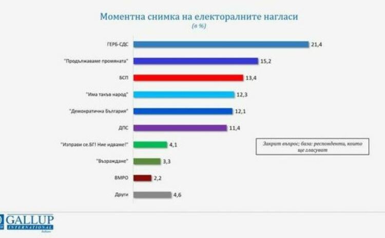 Галъп интернешенъл: "Продължаваме промяната" са втори, ако изборите са днес