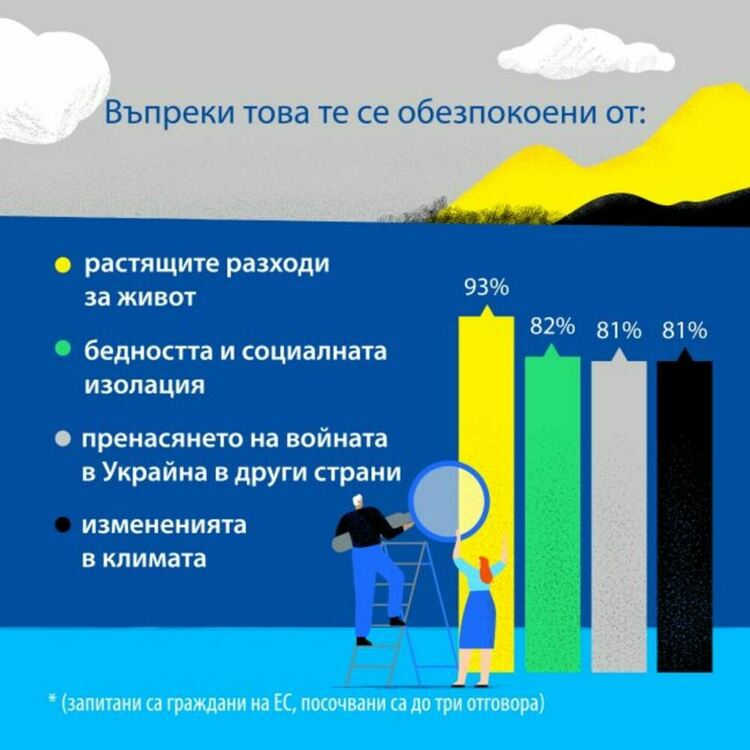 Над 90% от европейците са обезпокоени от разходите за живот