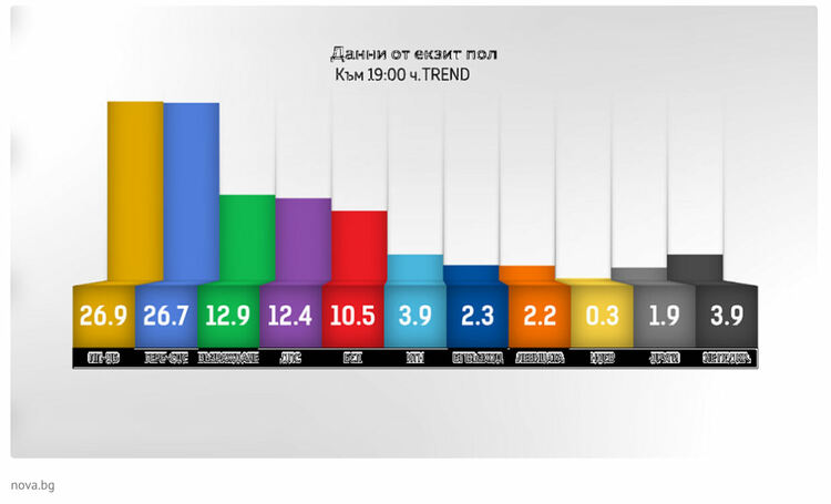 Exit poll: Минимална разлика на изборите между ПП-ДБ и ГЕРБ-СДС
