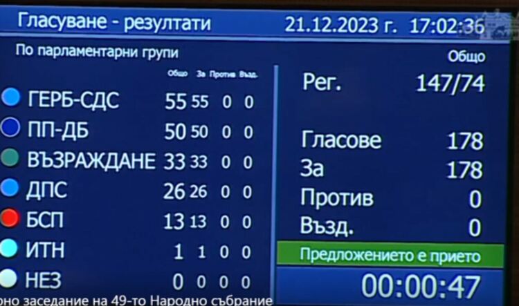 Окончателно: НС прие Бюджет 2024