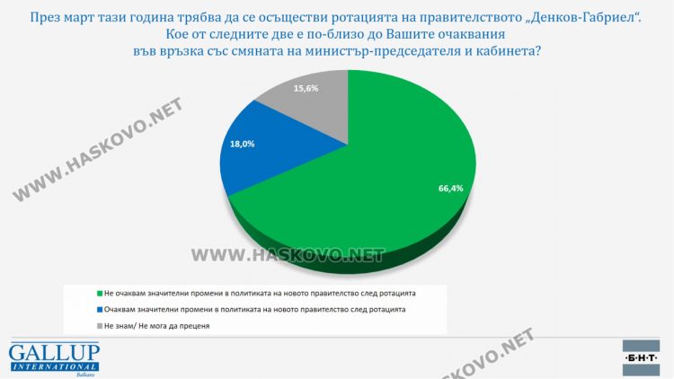 66,4% не очакват значителни промени в политиката на новото правителство след ротацията