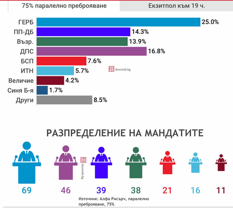 При 75% паралелно преброяване: първи са ГЕРБ-СДС, на второ място ДПС, а изненадата е "Величие"