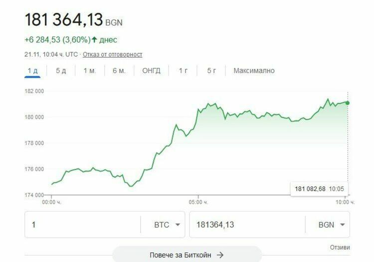 Биткойнът вече гони 100 000 долара 