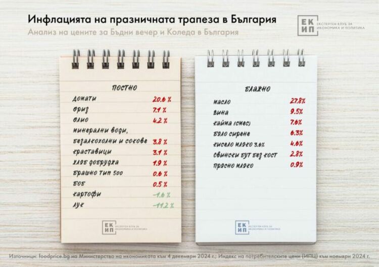 Коледната трапеза е поскъпнала с 4.7%